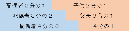 (2)法定相続分